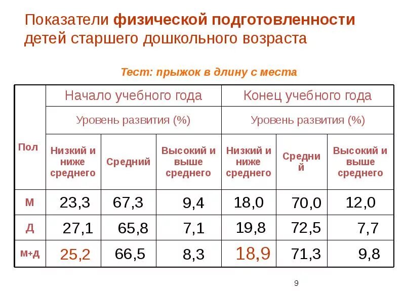 Диагностика уровня физического развития детей дошкольного возраста. Нормативы физической подготовленности дошкольников. Показатели физической подготовленности детей дошкольного возраста. Таблица физической подготовленности дошкольников.