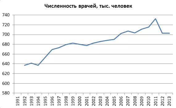 Число врачей. Численность врачей. Количество врачей в России. Количество врачей в РФ график.