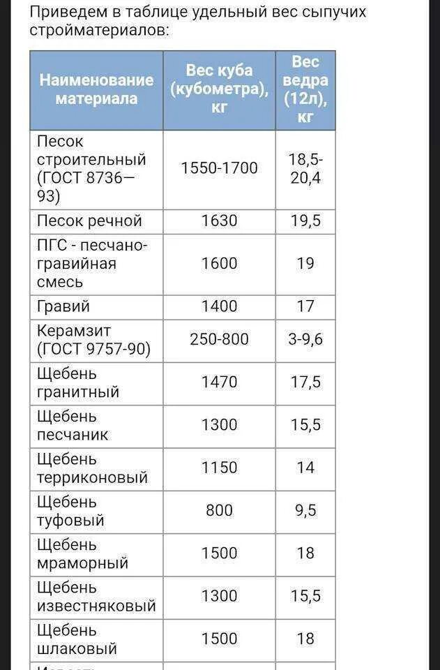 Перевести плотность кг м3 в г см3. Плотность щебня строительного кг/м3. Щебень насыпная плотность кг/м3. Плотность гравия строительного кг/м3. Объемный вес песка строительного кг/м3.