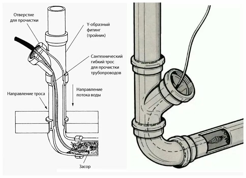 Прочистка канализации труб 110. 110 Труба для канализации ревизия прочистка. Прочистка на канализационной трубе 110. Ревизия и прочистка на трубопроводах. Как прочистить трубу тросом