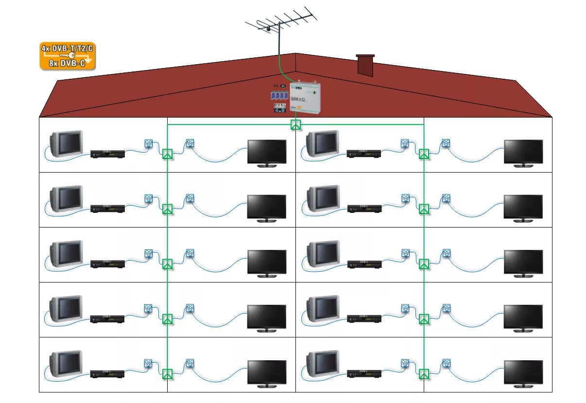 Схема подключения телевизионной антенны в многоквартирном доме. Система коллективного приема телевидения (CКПТ). Схема подключения к общей антенне в многоквартирном доме. Схема сети кабельного телевидения многоквартирного дома. Прием цифрового сигнала