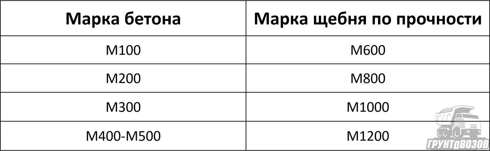 Щебень м500. Марка прочности щебня марка 1000. Марка щебня м800 фракция. Марка щебня по прочности м400. Щебень м800 технические характеристики.