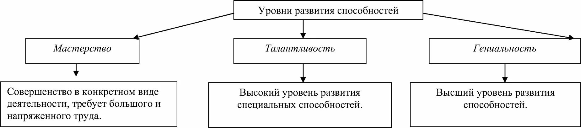 Уровни развития способностей схема. Уровни развития способностей таблица. Виды и уровни развития способностей психология. Виды уровней развития способностей таблица. К природным способностям относятся