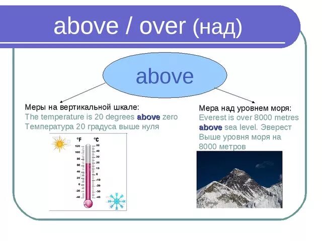 Below mean. Over или above. Above over разница. Предлоги above и over. Разница между above и over.