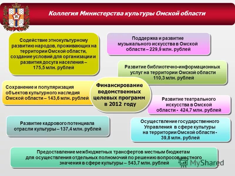 задачи управления муниципальным образованием. приоритеты культурной политики. проблемы в деятельности учреждений культуры. программа управление в сфере культуры. сферы государственного управления.