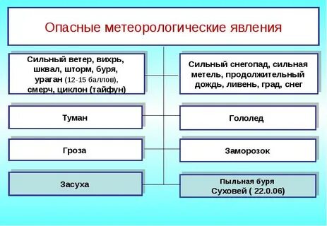 Основные метеорологические явления