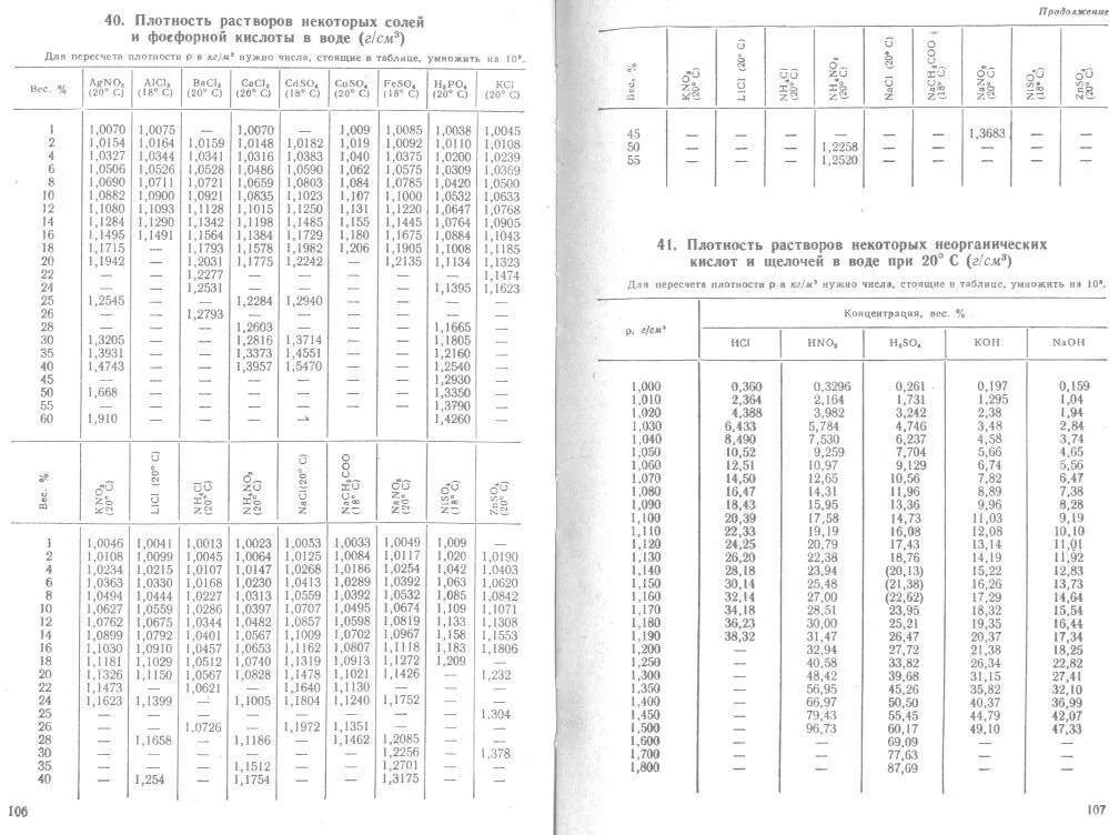 Концентрация 5 раствора соляной кислоты. Плотность раствора соли в зависимости от концентрации. Плотность раствора щелочи от концентрации. Плотность растворов фосфорной кислоты таблица. Таблица плотности соляной кислоты в зависимости от концентрации.