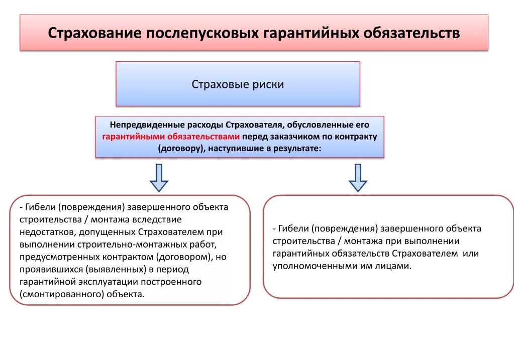 Выполнение гарантийных обязательств. Страховые обязательства. Страхование строительно-монтажных работ. Гарантируемое обязательство. Качество гарантийного обязательства