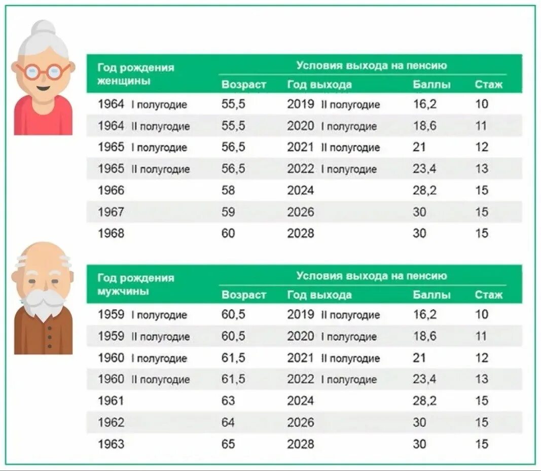 Когда вернут пенсионный возраст 55 60 обратно. Таблица возрастов выхода на пенсию. Повышение пенсионного возраста по годам рождения таблица. Возрастная таблица выхода на пенсию для женщин. Возрасту выхода на пенсию таблица по возрасту.