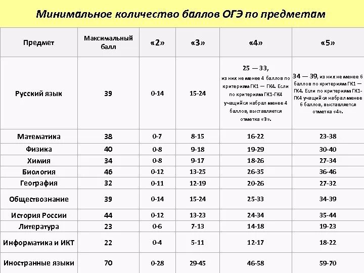 Сколько длится огэ по биологии. Баллы по ОГЭ. Минимальный бал по ОГЭ. Баллы по ОГЭ по предметам. Максимальные и минимальные баллы ОГЭ по предметам 2022.