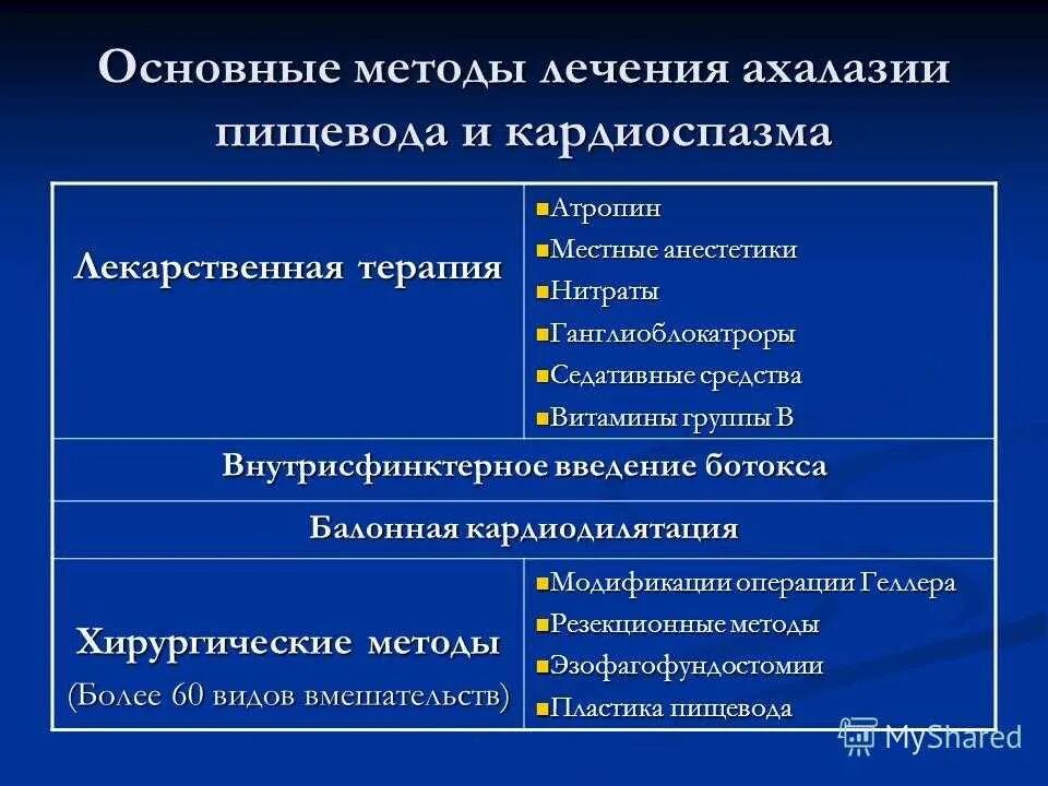 Терапия ахалазии кардии. Методы диагностики ахалазии. Консервативная терапия при ахалазии. Препараты при ахалазии кардии.