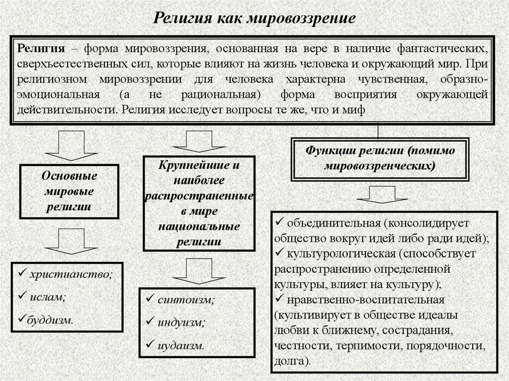 Влияние науки на формирование мировоззрения. Виды религиозного мировоззрения. религия как форма мировоззрения. религиозная форма мировоззрения. черты религиозного типа мировоззрения.