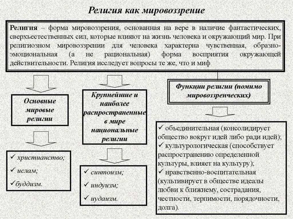 Анализ слова мировоззрение. Виды религиозного мировоззрения. Религиозная форма мировоззрения. Формы религиозного мировоззрения в философии.