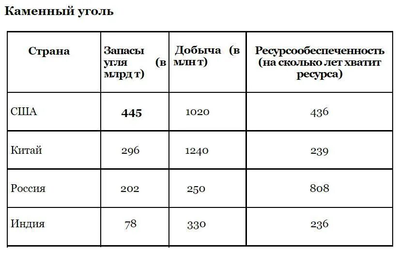 Ресурсообеспеченность каменного угля. Определить ресурсообеспеченность стран углем. Ресурсообеспеченность углем. Ресурсообеспеченность США углем. Ресурсообеспеченность в годах.