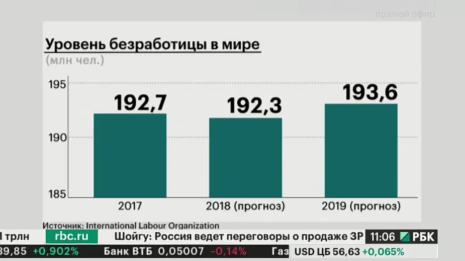 Безработица 2015 год. Число безработных в мире. Безработица статистика. Уровень безработицы в РФ. Безработица в мире 2020 год.