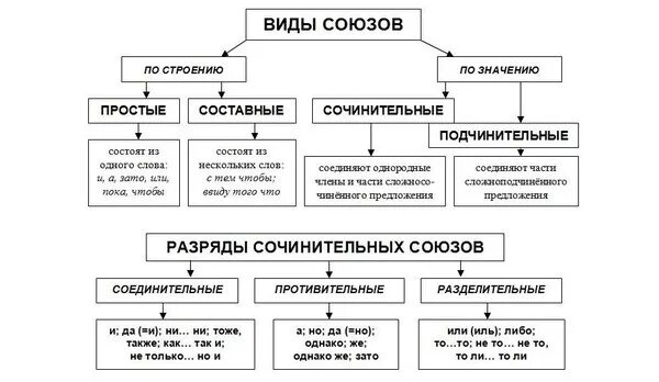 Сочинительные союзы - Русский язык без проблем
