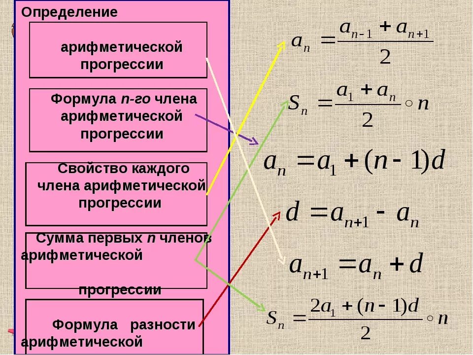 Формула 1 члена арифметической. Формула суммы Ариф прогрессии. Формула нахождения разности арифметической прогрессии 9 класс. Формула разности арифметической прогрессии 9 класс. Формула суммы н членов арифметической прогрессии.