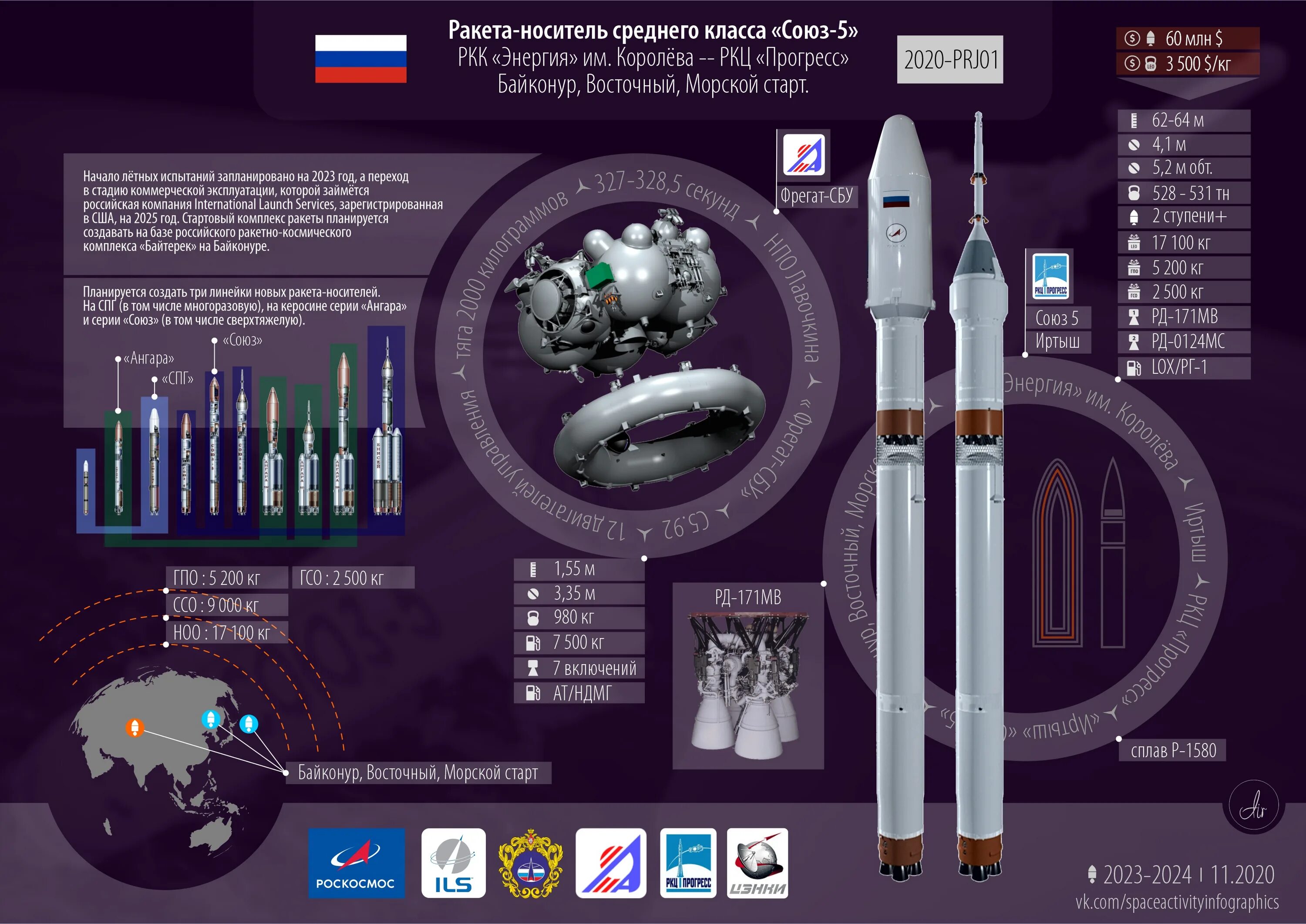 Амур спг ракета носитель. РН Союз 5 характеристики. Союз-2 семейство ракет-носителей схема. Союз-5 ракета-носитель РКЦ Прогресс. РН Союз 5 схема.