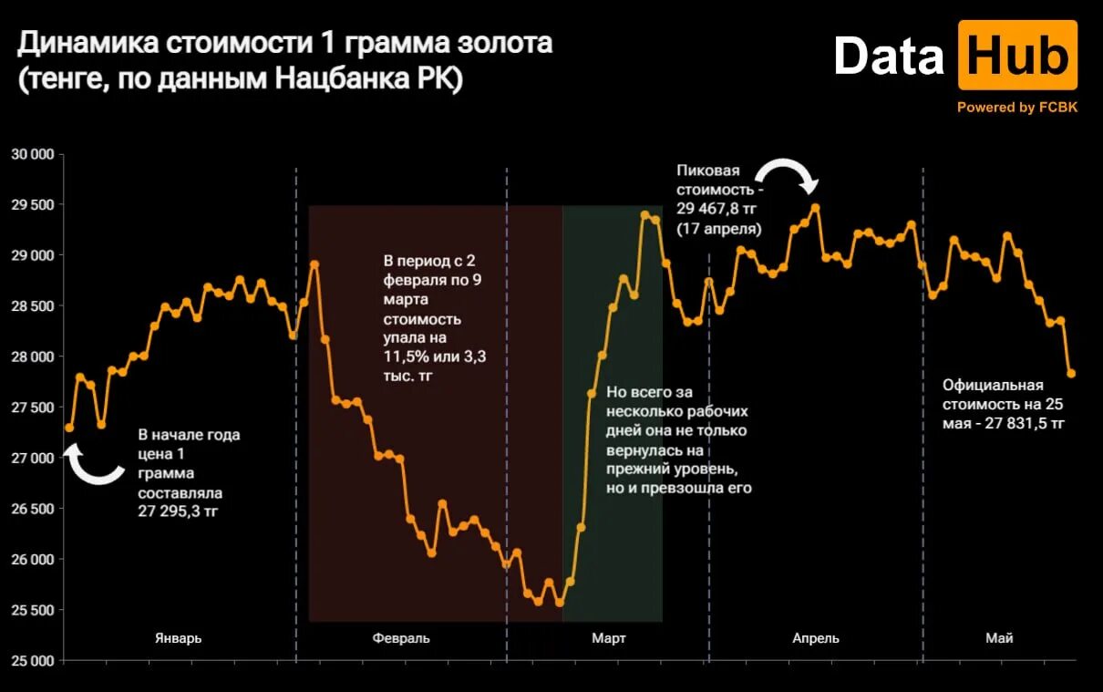 Золото за грамм 2023. Рост цен на золото. Динамика золота 2023. Лом золота 585 пробы. 1 грамм золота сколько рублей.