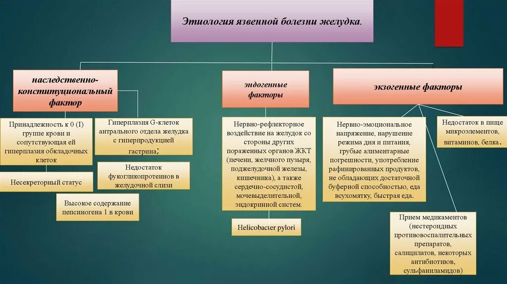 Фактор являющийся причиной заболевания. Этиологические факторы язвенной болезни. Этиологические факторы язвенной болезни желудка. Этиологические факторы развития язвенной болезни. Экзогенные и эндогенные факторы язвенной болезни.