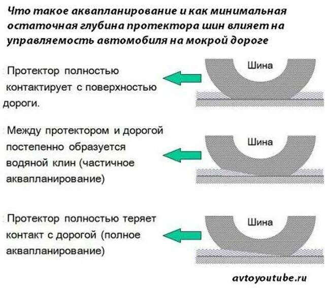 Минимальная высота протектора летних шин. Величина износа протектора шин. Допустимый остаточный рисунок протектора. Остаточная высота рисунка протектора. Остаточная высота рисунка протектора шин ПДД.