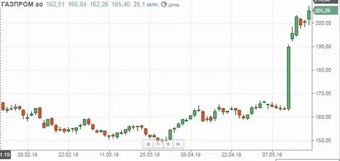 Аналитики газпрома