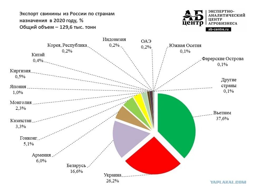 Экспорт мяса из России 2021. Экспорт из России в Украину. Экспорт и импорт России 2021. Экспорт свинины из России 2021. Основные экспортируемые товары