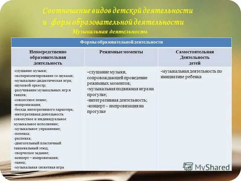 Совместная образовательная деятельность в режимных моментах это. Формы режимных моментов. Образовательная деятельность в режимных моментах в 1 младшей группе. Совместно образовательная деятельность в режимных моментах. Развитие речи подготовительная группа.