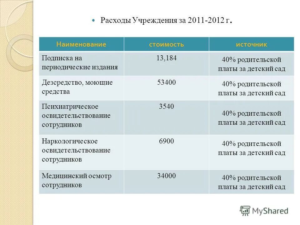 Расходы учреждений образования