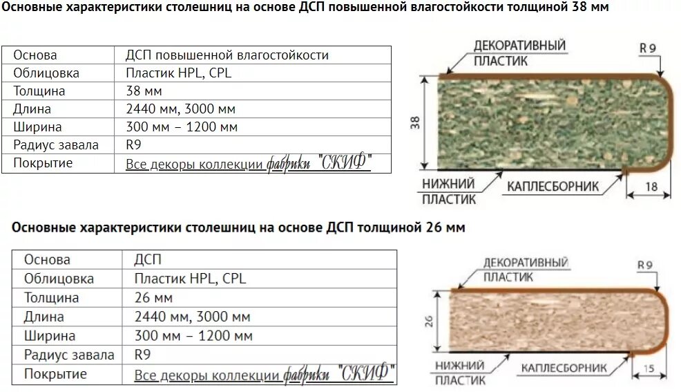 Вес столешницы 38 мм 3 метра Скиф. Вес столешницы ЛДСП 38мм. Столешница Скиф вес 38мм. Столешница 28 мм и 38 мм сравнение. Какие бывают размеры столешниц