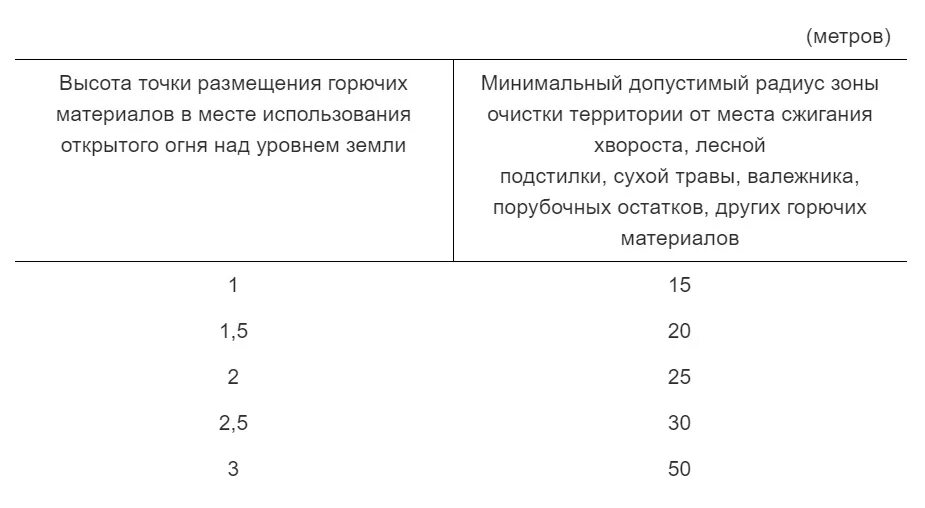 Разлет искр при сварке на высоте. Какой радиус очистки территории. Какой радиус очистки территории. Какой радиус очистки территории. Требования к месту проведения огневых работ.