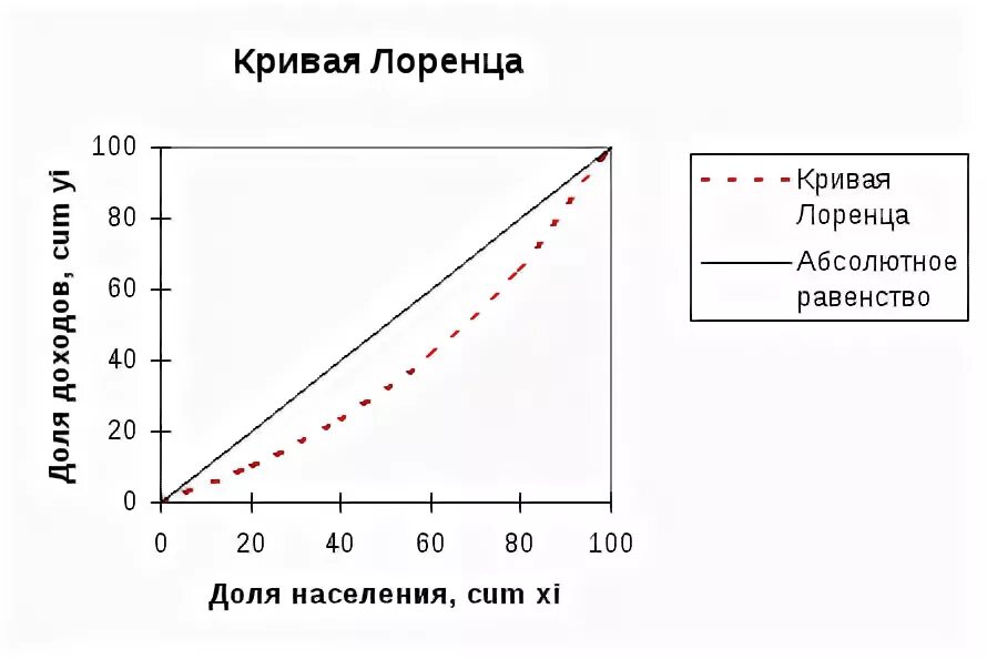 Как построить кривую лоренца. Кривая лоренца. коэффициент лоренца. кривая лоренца примеры расчета. кривая лоренца низкая дифференциация доходов населения.