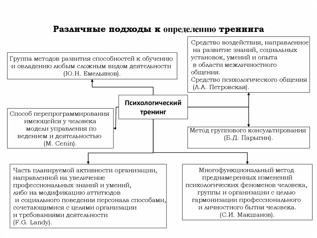 Определение понятия организация подходы к определению. Структура социально-психологического тренинга. основные подходы к определению способностей в психологии. социально-психологический тренинг таблица. методы оценки тренинга.