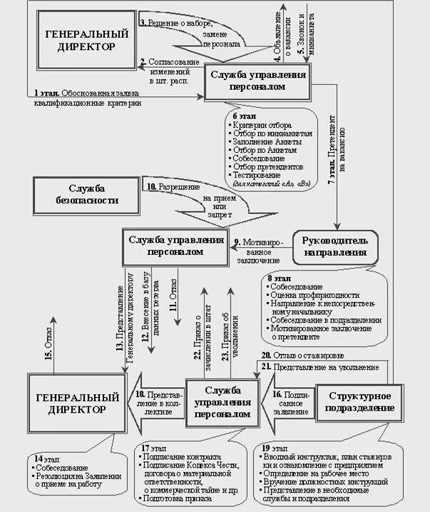 Процесс найма персонала схема Процесс найма сотрудников