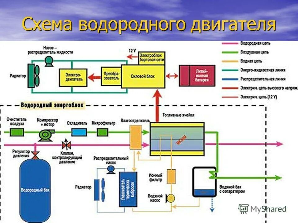 Принцип водородного двигателя. Схема автомобиля на водородных топливных элементах. Принцип работы водородного двигателя в автомобиле. Принцип работы двигателя внутреннего сгорания на водороде. Схема работы ДВС на водороде.