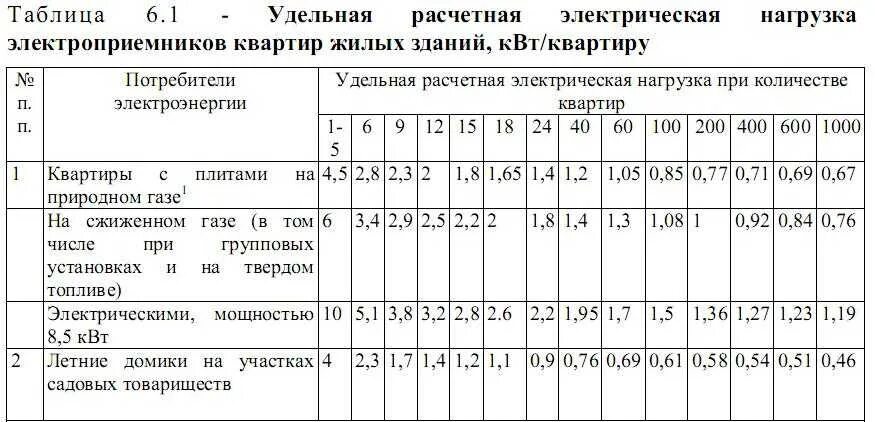 Какая максимальная мощность на квартиру. Удельная расчетная электрическая нагрузка. Удельная нагрузка электроприемников домов. Расчет нагрузки электричества на квартиру. Расчетная таблица нагрузок электроприемников.