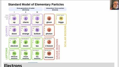 Elementary particles