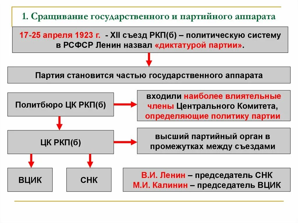 Развитие государственного аппарата. Сращивание партийного и государственного аппарата. Сращивание партийного и государственного аппарата в СССР. Структура партийного аппарата. Формирование партийного государственного аппарата в СССР.