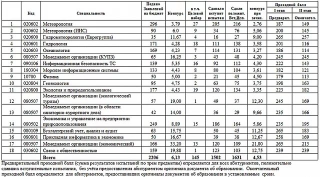 Университет медицинский результаты. Медицинский институт проходной балл 2023. Краснодар медицинский университет проходной балл. Великий Новгород медицинский университет проходной балл. Нижний Новгород медицинский университет проходной балл на бюджет.