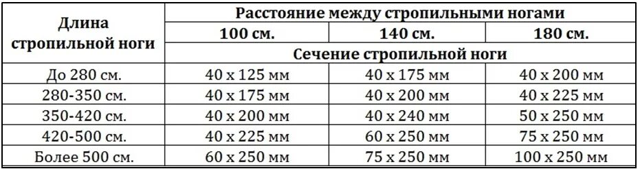 Через какое рас. Сечение и шаг стропил пролет 4 метра. какое расстояние должно быть между стропилами. сечение стропил 50х150мм с шагом 1000м. шаг сечения стропильных ног.