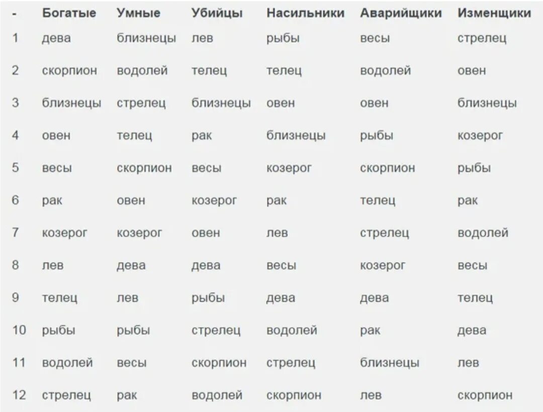 Насколько знаки зодиака. Знаки зодиака. Список самых богатых знаков зодиака. Самый знак зодиака. Самые богатые по знаку зодиака.