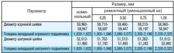 Вкладыши двигателя размеры. Размеры коренных и шатунных шеек коленвала ВАЗ. Размер шатунных шеек ВАЗ 2112. Размер шатунных шеек УАЗ. Размеры шатунных шеек ВАЗ 2103.