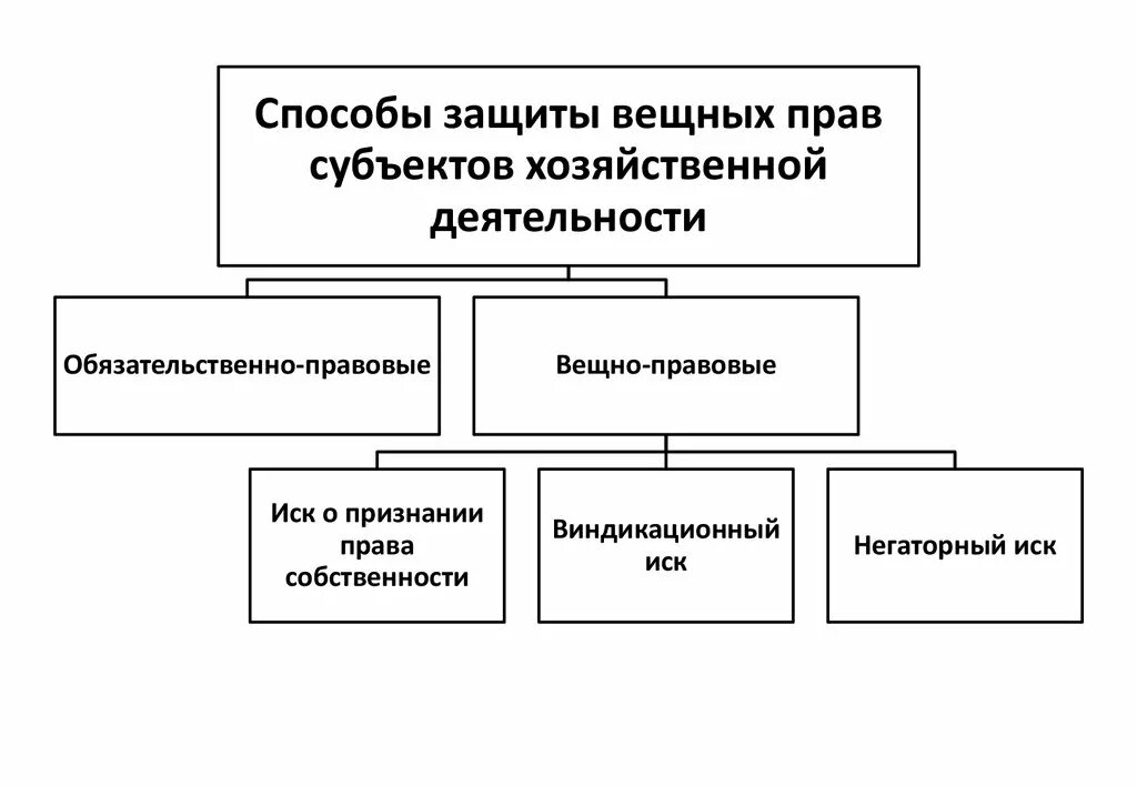 Какие существуют способы защиты собственности. Система способов защиты вещных прав. Виды гражданско-правовых способов защиты вещных прав.