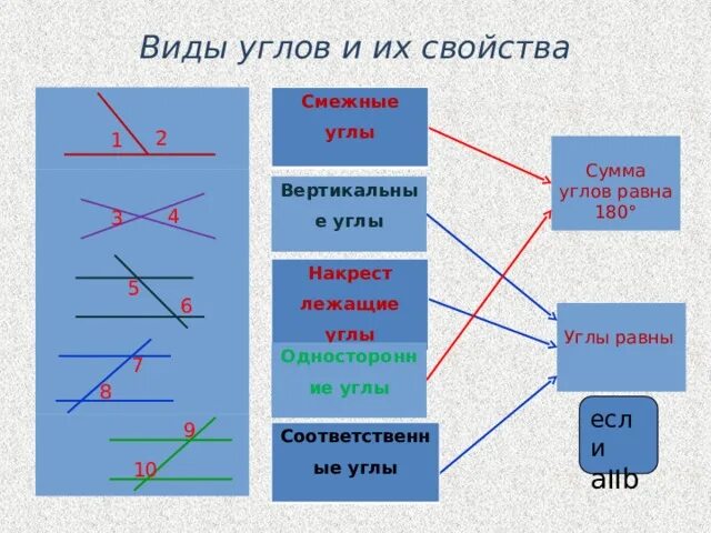 Смежные линии. Название углов в геометрии 7 класс. Типы углов в геометрии 7 класс. Углы виды углов. Виды углов и их характеристики.