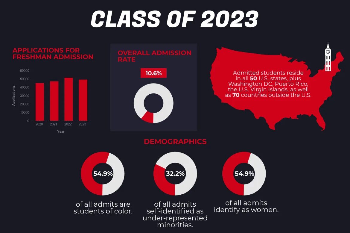 Class of 2023. Class of 2023 album. Cornell University acceptance rate. Berkeley class of 2023.