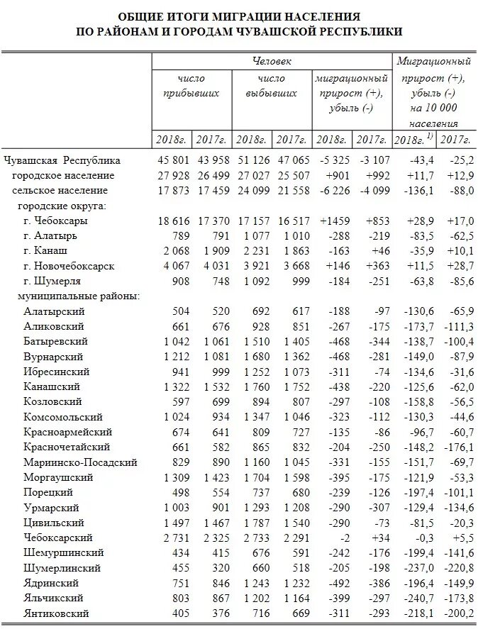 Население чувашии статистика. Рождаемость в чувашии 2021. Население чувашии статистика. Республика чувашия численность населения. Сколько человек в чувашии.