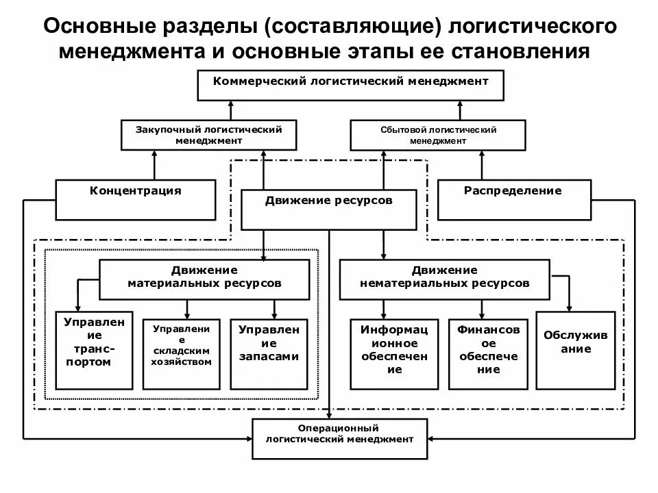 Составляющие организации менеджмент. Структура логистического менеджмента. Основные подсистемы логистического менеджмента. Логистический менеджмент в системе менеджмента фирмы. Функциональные составляющие логистического менеджмента.