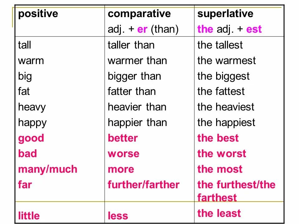 Comparatives and Superlatives правило. Таблица Comparative and Superlative. Adjective Comparative Superlative таблица Tall. Positive Comparative Superlative таблица английский. Adjectives таблица