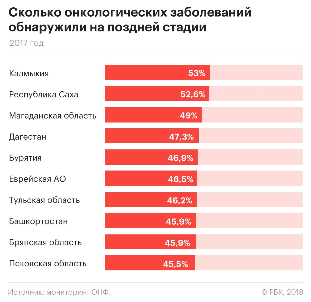 Статистика онкологических заболеваний в России по регионам 2023. Статистика по онкологическим заболеваниям. Онкология статистика по России. Статистика по городам онкология. Сколько заболевания россии