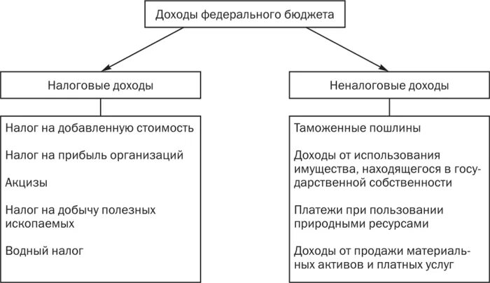 Доходы полученные от источников рф. Источники формирования доходной части местного бюджета схема. Доходы федерального бюджета Российской Федерации схема. Источники формирования доходной части федерального бюджета схема. Основные источники формирования доходов и местных бюджетов..